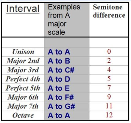 what is interval in music? the role of intervals in creating emotional impact